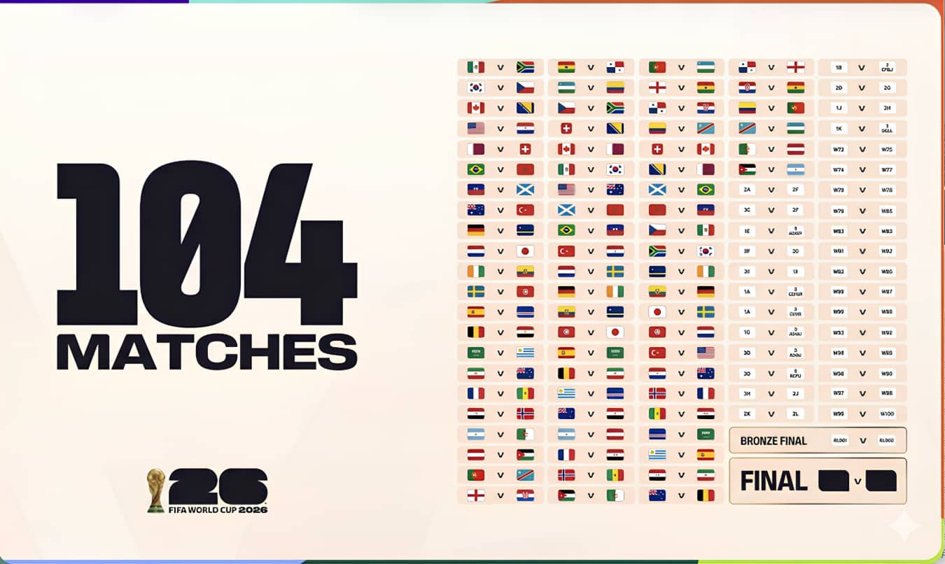 2026 World Cup 104-match schedule graphic with grouped fixtures and knockout paths