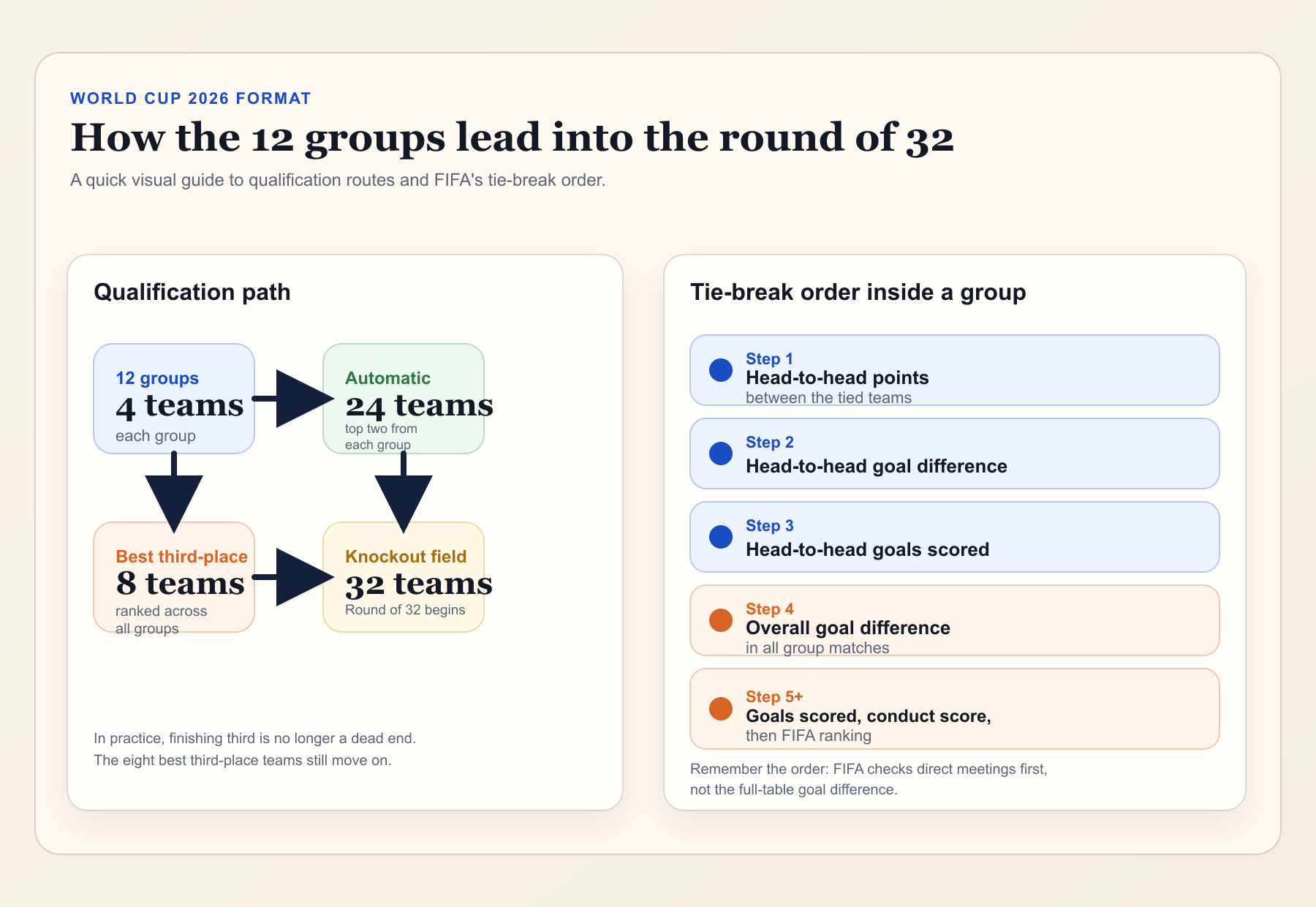 Diagram showing how teams qualify from the 12 World Cup 2026 groups